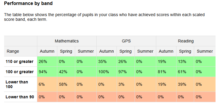 Progress reports